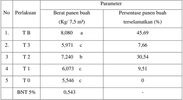 Tabel 6.   Pengaruh Perlakuan Waktu Aplikasi Cendawan Trichoderma spp.                                    terhadap Berat panen buah dan Persentase hasil panen terselamatkan 