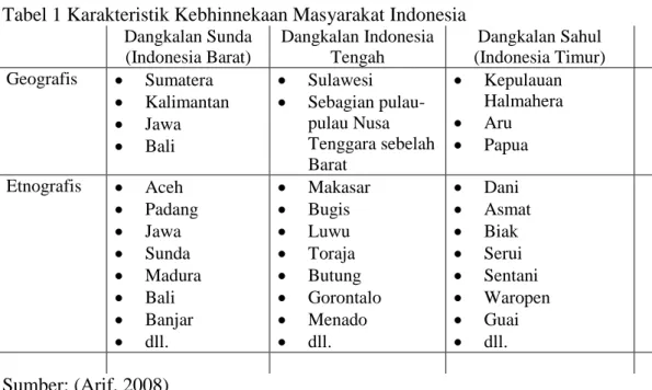 Tabel 1 Karakteristik Kebhinnekaan Masyarakat Indonesia   Dangkalan Sunda   (Indonesia Barat)  Dangkalan Indonesia Tengah  Dangkalan Sahul  (Indonesia Timur)  Geografis     Sumatera    Kalimantan    Jawa    Bali    Sulawesi    Sebagian pulau-pulau Nu