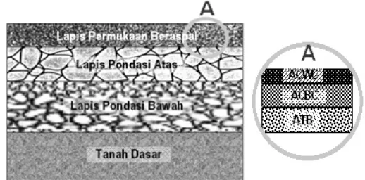 Gambar 1. Tipikal  konstruksi perkerasan 