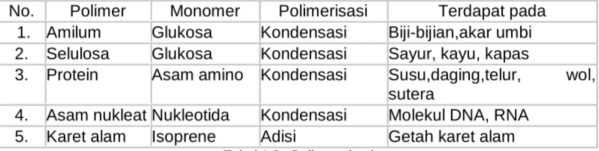 Tabel 1.2 : Polimer alami 