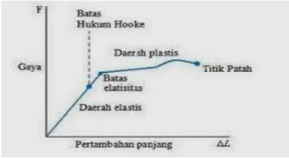 Grafik 4. 4 Grafik batas kelentingan 