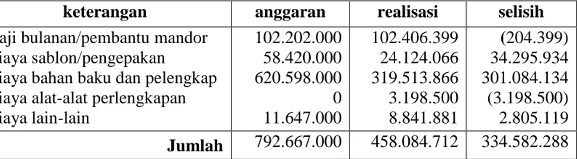Tabel 2.  Anggaran  dan  realisasi  volume  produksi  tahun 2009-2011   