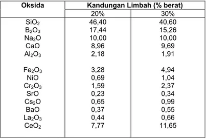 Tabel 1. Komposisi gelas limbah dengan kandungan limbah 20% dan 30% berat. 