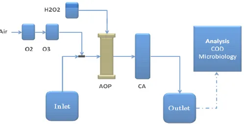 Gambar 3 . Skema Sistem Instalasi AOP dan Laboratorium 