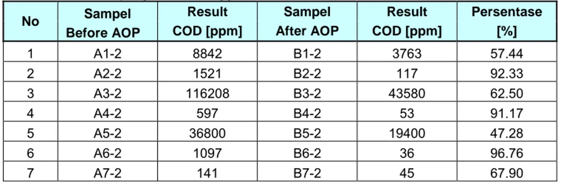 Tabel 1.  Data hasil pengolahan menggunakan Instrumentasi AOP 