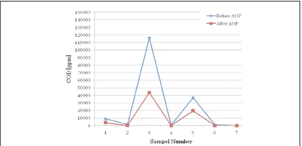 Gambar 7 . Penurunan kandungan COD Before dan After AOP  Tabel 2.   Data hasil pengolahan menggunakan Instrumentasi AOP 