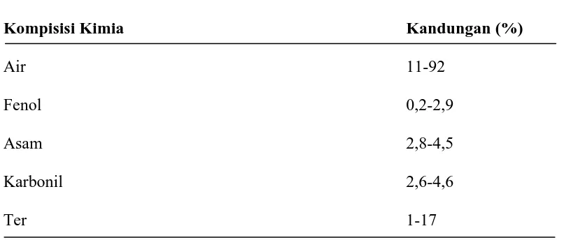 Tabel 2.3. Komposisi kimia asap cair 