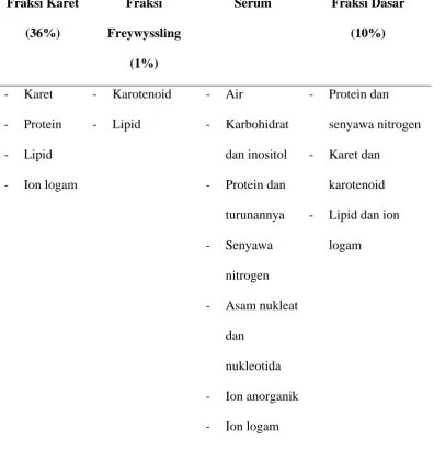 Tabel 2.2. Fraksi Pada Lateks  