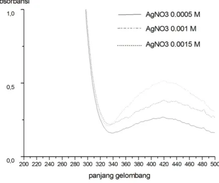 Gambar 5. Spektrum Uv-Vis Nanopartikel Perak dengan Variasi konsentrasi  Prekusor AgNO 3 