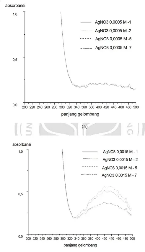 Gambar 6. Stabilitas Nanopartikel Perak dalam Periode Waktu 7 Hari (a)  AgNO 3 0,5x10 -3 M dan (b) AgNO 3 1,5x10 -3 M