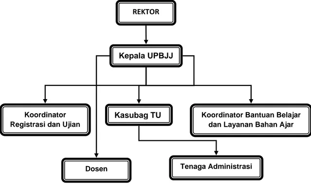 Gambar 2. Struktur Organisasi UPBJJ UT Kupang 