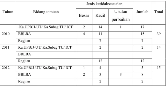 Tabel 2. Temuan Audit 2010 – 2014 