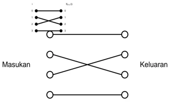 Gambar 2.9 Pola link antar tingkat dengan S 2*2 