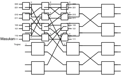 Gambar 2.13  memperlihatkan jaringan banyan berukuran 8 x 8 yang  dibangun dari switch  yang berukuran 2 x 2