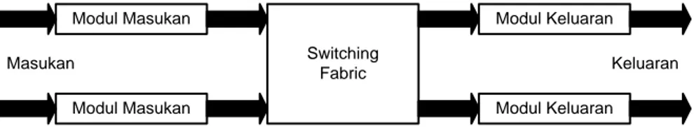 Gambar 2.1 Tipe Elemen Switching  Ketiga komponen switch tersebut dijelaskan sebagai berikut[1]: 