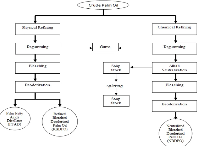Gambar 2.1. Proses pemurnian dari CPO secara kimia dan fisika 