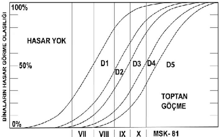 Şekil 2. MMI-hasar ilişkisi (Erdik vd.,  (2000)’den uyarlanmıştır.) (D1: hafif hasar,  D2: orta seviyede hasar, D3: ağır hasar, D4: 