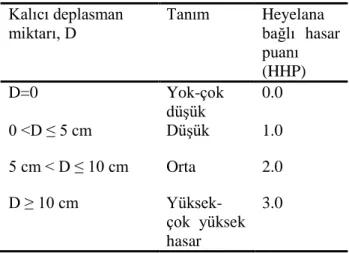 Tablo 6. Heyelan Hasarı Puanı (HHP)  Kalıcı deplasman  miktarı, D   Tanım   Heyelana  bağlı  hasar  puanı  (HHP)  D=0   Yok-çok  düşük   0.0  0 &lt;D ≤ 5 cm   Düşük   1.0  5 cm &lt; D ≤ 10 cm   Orta   2.0  D ≥ 10 cm     Yüksek-çok  yüksek  hasar  3.0 