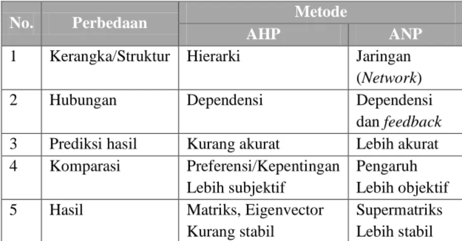 Tabel 2.2 Perbedaan antara AHP dan ANP 