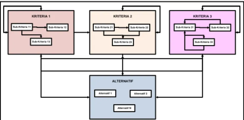 Gambar 2.7. Model Kontrol Jaringan ANP antar Kriteria 