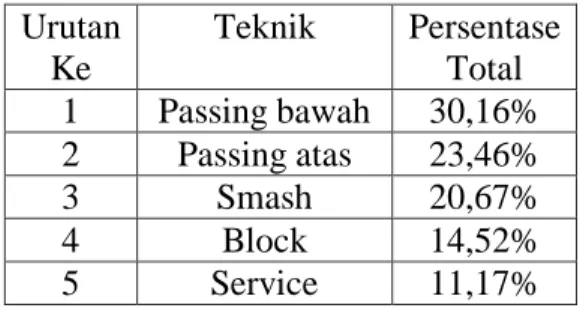 Tabel 3 Persentase Total Pada Set 2 