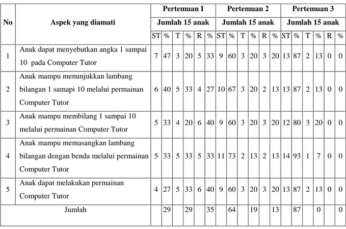 Tabel Rekapitulasi Hasil Observasi Meningkatkan Kemampuan anak Dalam Mengenal  Angka Melalui  Permainan Computer Tutor Siklus I1 Pertemuan 1,2 dan 3 ( Setelah 