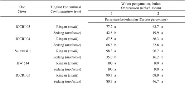 Tabel 1. Pengaruh tingkat kontaminasi terhadap persentase keberhasilan sterilisasi ulang Table 1