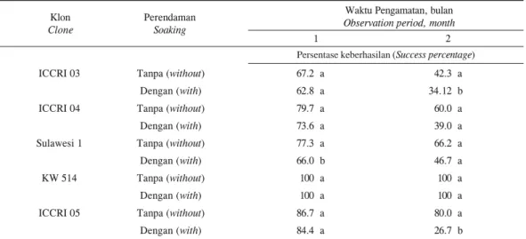 Tabel 3. Pengaruh waktu perendaman  terhadap persentase keberhasilan sterlisasi ulang Table 3
