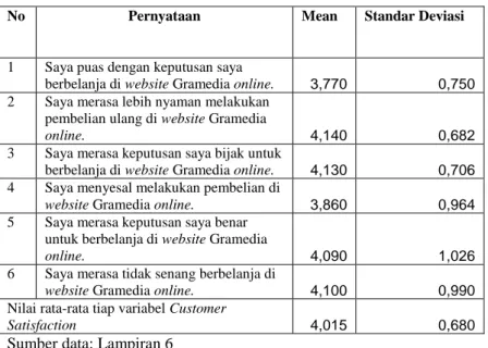 Tabel  4.9  menunjukkan  nilai  rata-rata  tertinggi  dari  variabel  Customer Satisfaction adalah konsumen  merasa  nyaman  lebih  nyaman   melakukan pembelian ulang di website Gramedia online