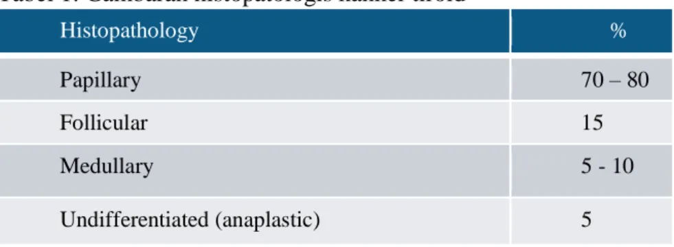 Tabel 1: Gambaran histopatologis kanker tiroid 