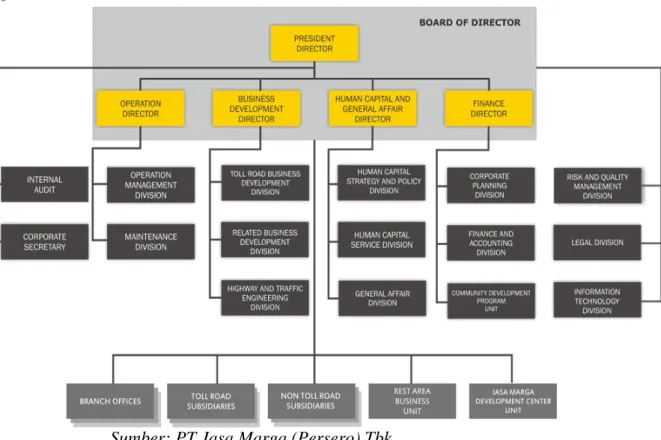 Gambar 2.1 Struktur Organisasi PT Jasa Marga (Persero) Tbk 