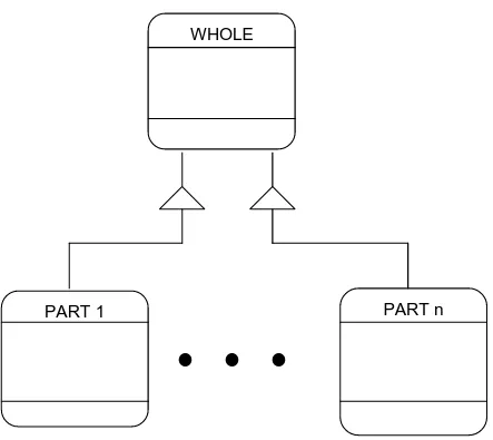 Gambar 4. Notasi untuk whole-part structure