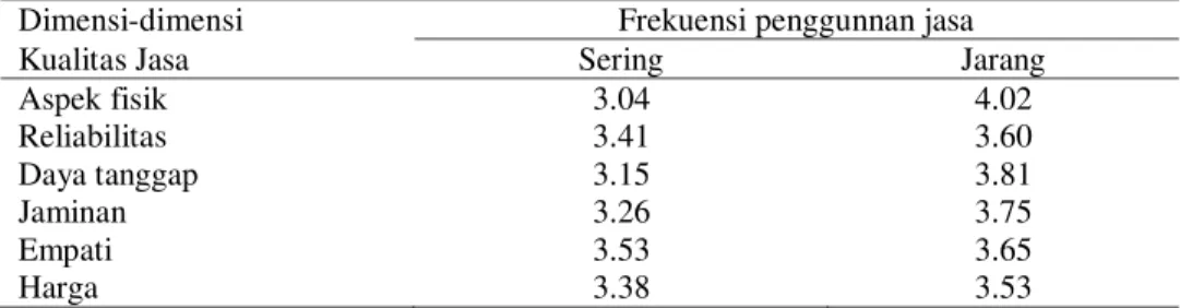 Tabel 2  Tingkat  kinerja  dimensi-dimensi  kualitas  jasa  menurut  frekuensi  penggunaan  jasa 