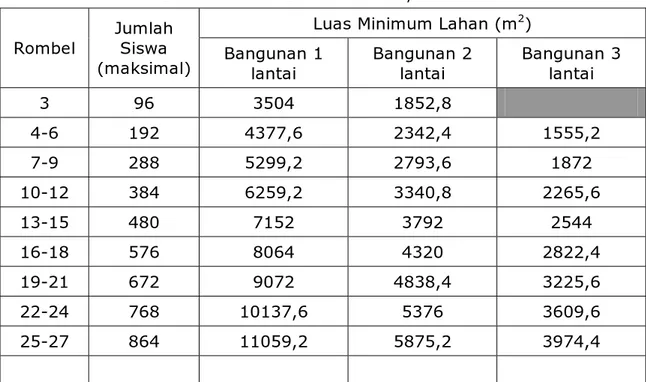 Tabel 1. Luas Minimum Lahan Sekolah/Madrasah  Luas Minimum Lahan (m 2 ) 