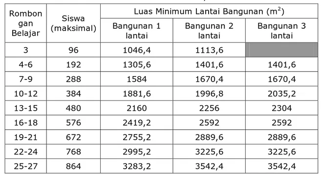 Tabel 2. Luas Minimum Lantai Sekolah/Madrasah 