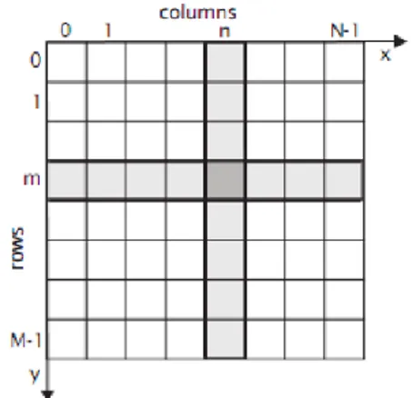 Gambar 1.  Matriks citra digital N x M  Berdasarkan  gambar  1  matriks  citra  digital,  Suatu  citra  ƒ(x,y)  dalam  fungsi  matematis  dapat  dituliskan  persamaan  (1)  sebagai berikut : 