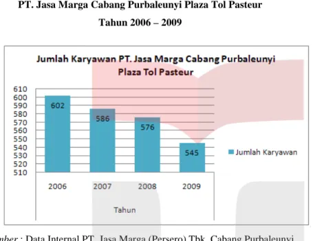 Gambar 1.7  Jumlah Karyawan 