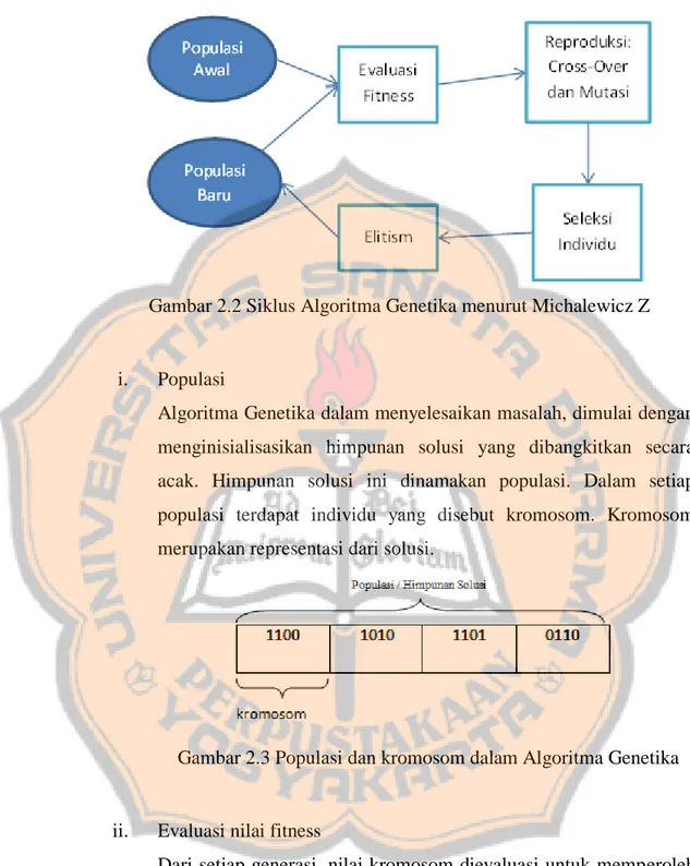 Gambar 2.2 Siklus Algoritma Genetika menurut Michalewicz Z