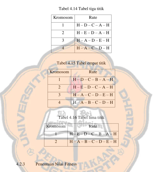 Tabel 4.14 Tabel tiga titik  Kromosom  Rute  1  H – D – C – A – H  2  H – E – D – A – H  3  H – A – D – E – H  4  H – A – C – D – H 
