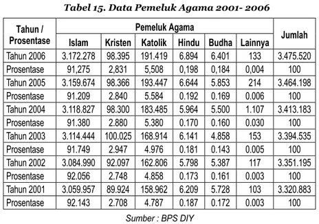 Tabel 15. Data Pemeluk Agama 2001- 2006 Tahun / 