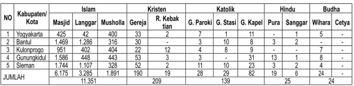 Tabel 2. Data Tempat Ibadah NO Kabupaten/  Kota