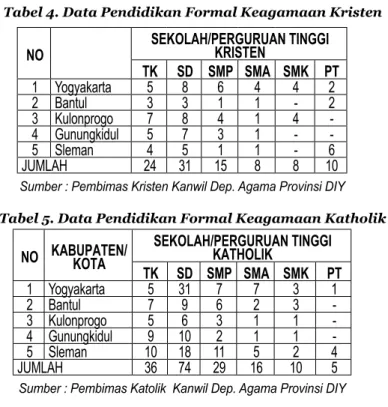 Tabel 6. Data Pendidikan Nonformal Keagaman Hindu  NO KABUPATEN/  KOTA SEKOLAH/PERGURUAN TINGGI HINDU