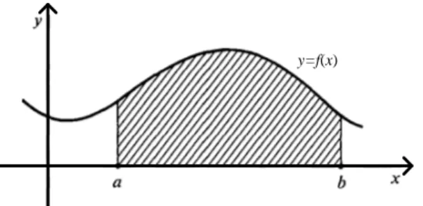 Gambar 2.1: Daerah di bawah suatu kurva.