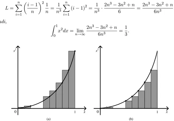 Gambar 2.3: Jumlahan Riemann: (a) Aturan Sisi Kanan; (b) Aturan Sisi Kiri.
