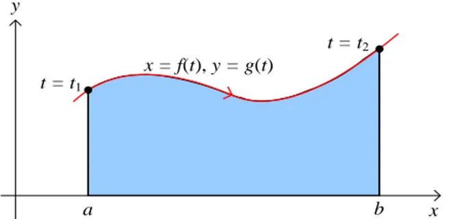 Gambar 4.4: Bidang datar di atas sumbu x dan di bawah suatu kurva parameter.