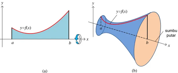 Gambar 4.6: (a) Bidang datar; (b) benda padat sebagai hasil putaran dari bidang datar.