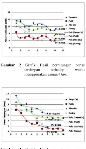 Gambar  3  Grafik  Hasil  perhitungan  panas  tersimpan  terhadap  waktu  tanpa  menggunakan exhaust fan