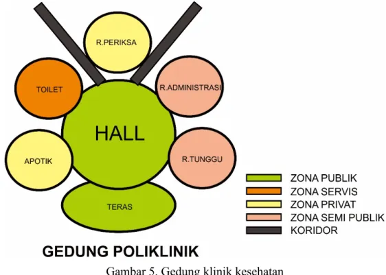 Gambar 5. Gedung klinik kesehatan 
