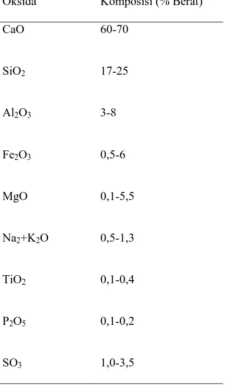 Tabel 2.1. Komposisi Kimia Kapur 