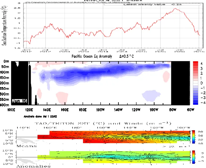 Gambar 1. Kondisi anomali suhu muka laut dan suhu bawah laut Pasifik, serta angin pasat di  sekitar Pasifik Ekuatorial sampai tanggal 3 Juli 2016 (Sumber : BoM) 